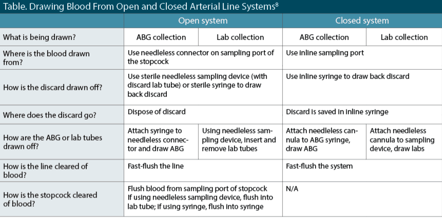 Table. Drawing Blood From Open and Closed Arterial Line Systems8    ABG, arterial blood gases; N/A, not applicable.