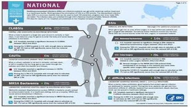 Progress Being Made in Infection Control in U.S. Hospitals, Continued Improvements Needed