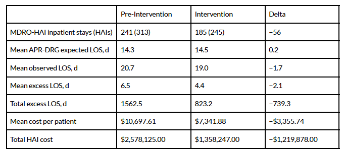 Figure 1. 12-month Pre-Intervention (No UV-C) and Intervention (With UV-C) period direct cost associated with multidrug-resistant organisms (MDROs) HAIs.  (Figure credit: Authors; data from Raggi et al.)