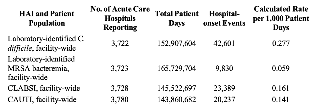 Table 1 (From CDC 2022 National and State health care-associations Progress Report for acute care hospitals)  (Supplied by author)