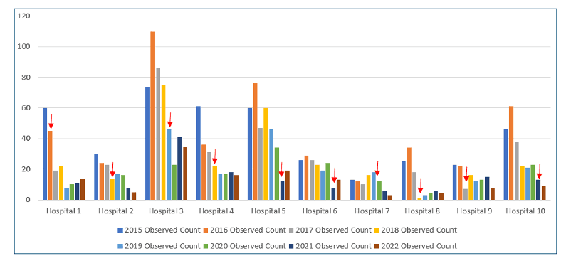 Footnote. This graph shows each of the 10 hospitals in this study with CMS C difficile HAI data per year from 2015-2022. Observed C difficile counts are noted from CMS provider data releases. The red arrow present for each facility signifies the year of EHHMS adoption. 