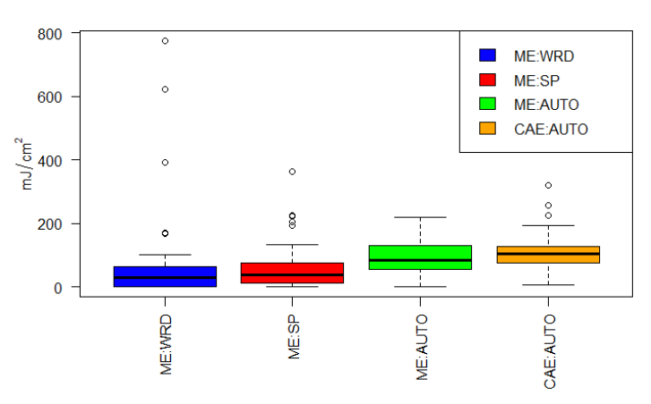 Figure 2. Boxplot of UV-C dosages achieved with a control emitter (ME) using whole-room (WRD), spot (SP), and autonomous (AUTO) positioning strategies alongside a commercially available autonomous device (CAE).    (Figure credit: authors; data from Haag et al.)