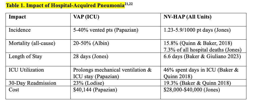 Table 1. Impact of Hospital-Acquired Pneumonia21-22  (Credit: Authors)