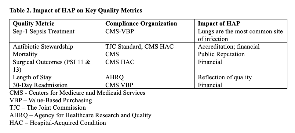 Table 2. Impact of HAP on Key Quality Metrics  (Credit: Authors)