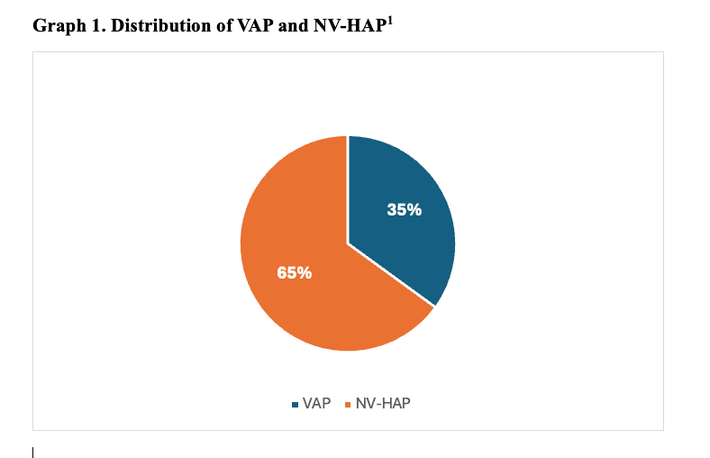 Graph 1. Distribution of VAP and NV-HAP1  (Credit: Authors)